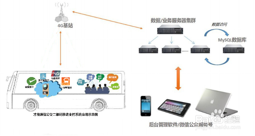 公交乘车二维码支付解决方案