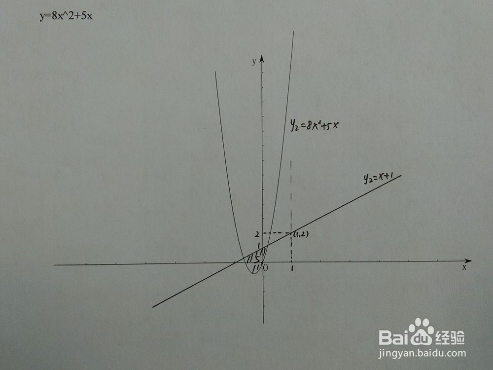 如何计算y=8x^2+5x与y=x+a围成的面积