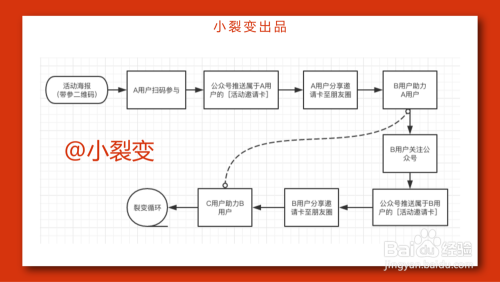 公众号裂变怎么做?