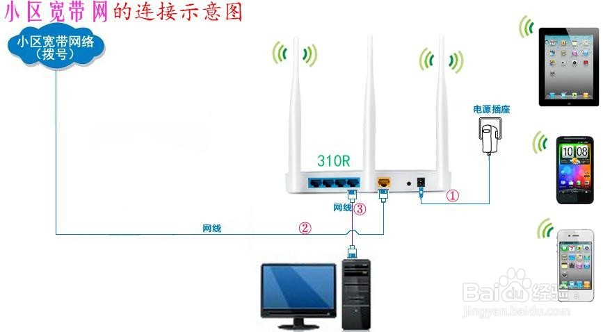 BL-310R 拨号上网设置教程—XP系统