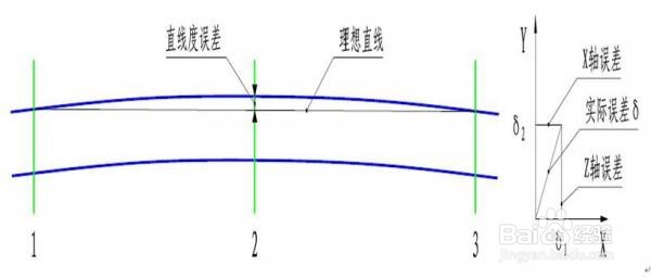 什么情况下直线度会应用在中心线或者中心面上