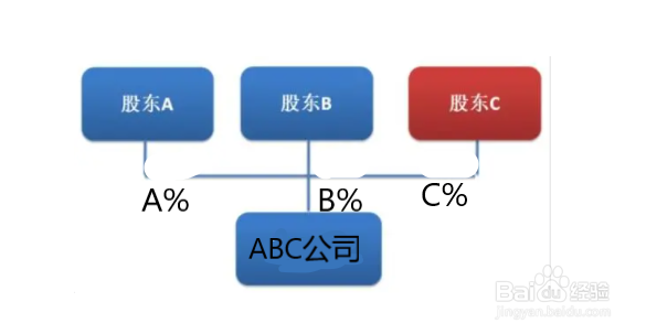 三个人合伙开店股权怎么分配合理