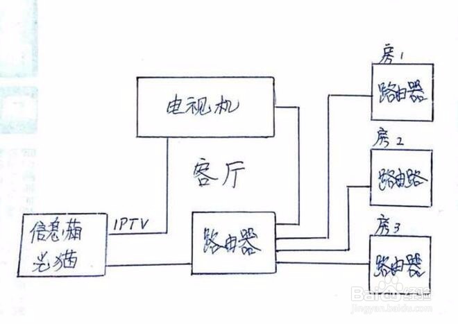 多台路由器如何串联?
