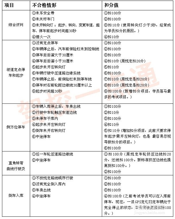 新交规驾照考试攻略（小型汽车）：[2]科目二