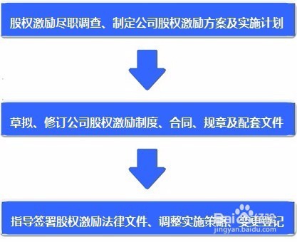 股权激励方案设计及实施步骤