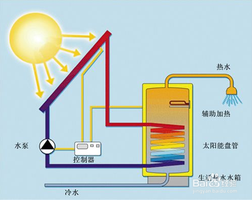 <b>如何了解太阳能热水器的优缺点</b>