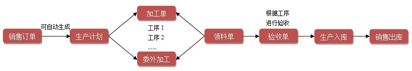 企业生产系统中:怎么做生产进度管理