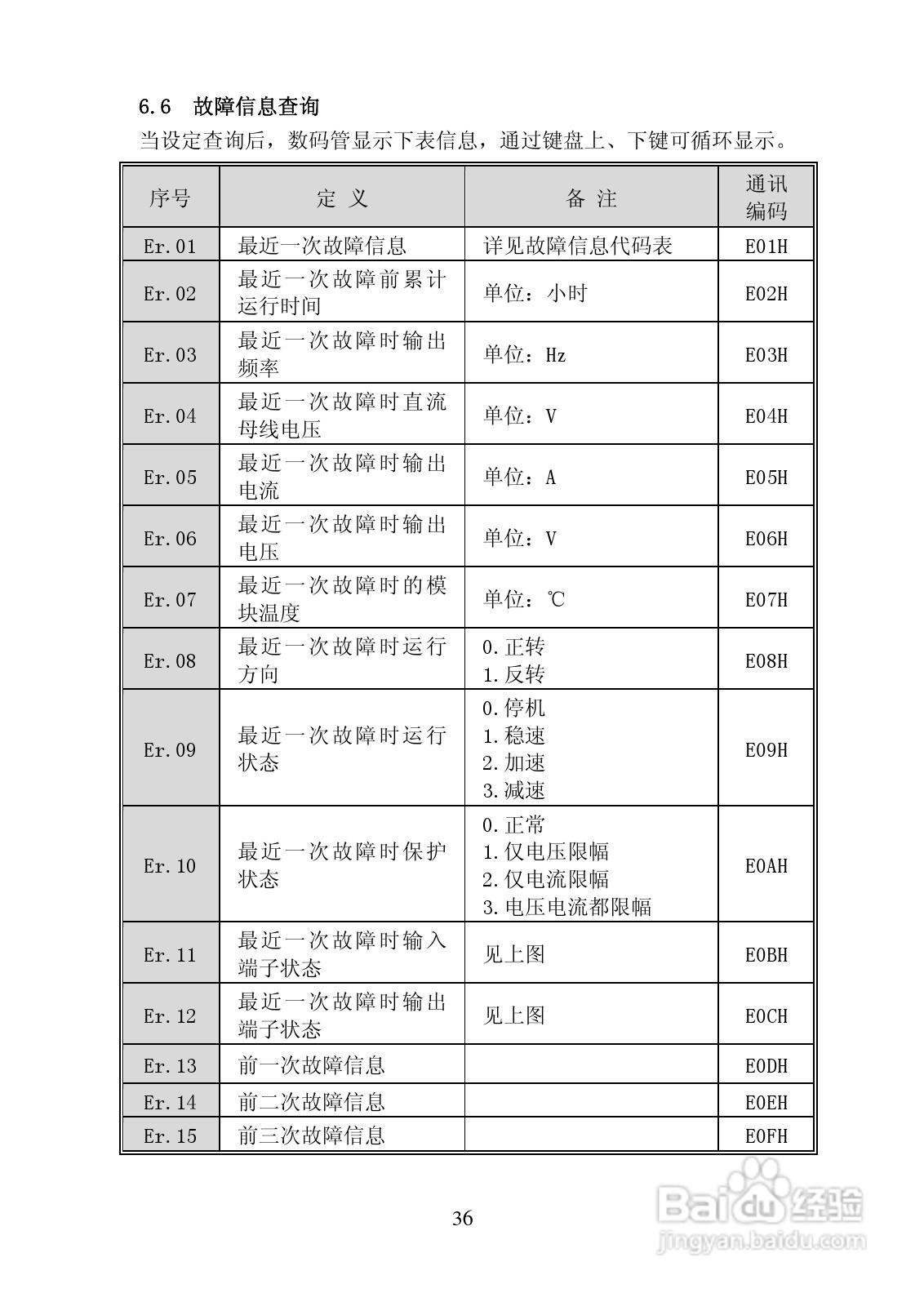 长城高科YCB2000-4T-3R7变频器说明书:[4]