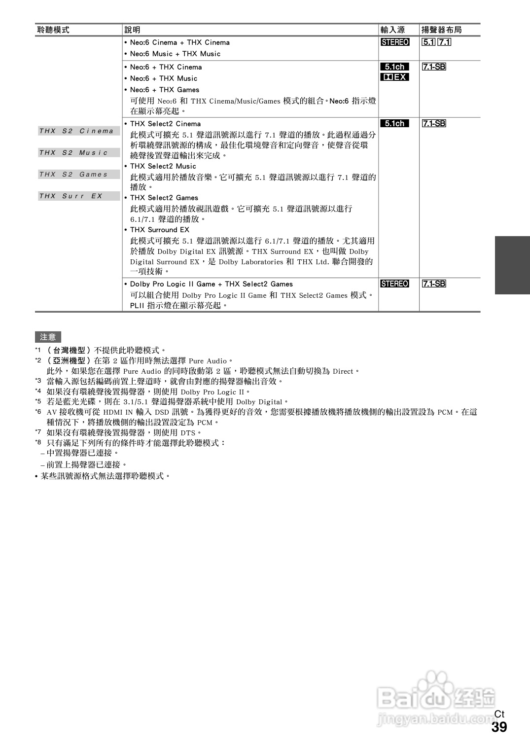 ONKYO TX-NR609 AV 接收机使用手册:[2]