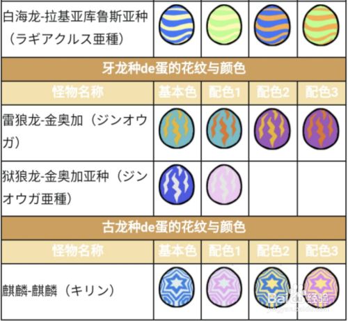 根据龙蛋的纹路判断是否是狱狼龙.