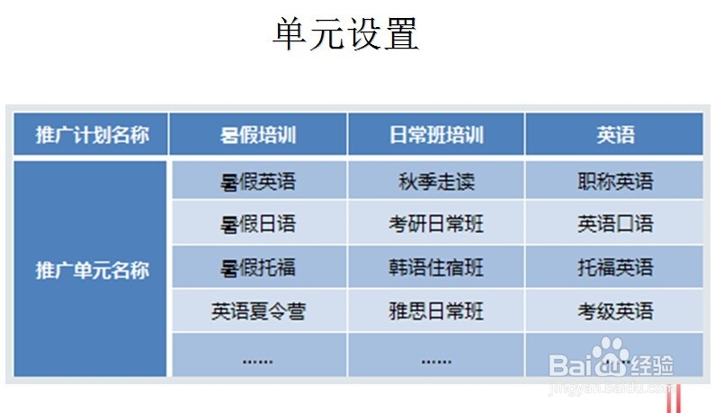 百度竞价如何搭建账户（实例）