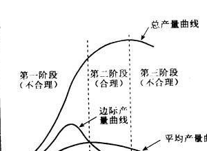 边际产量怎么算