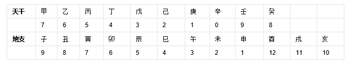 干支纪年的计算方法