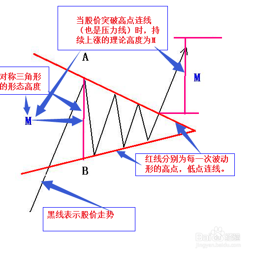 EasyFore技解股市对称三角形的分析方法