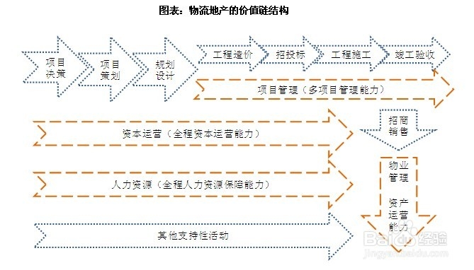 物流地产行业发展前景趋势及投资策略分析