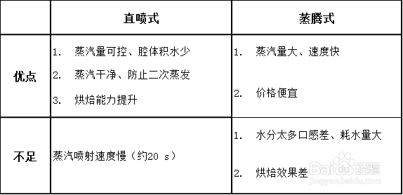 意大利daogrs家电研究:蒸烤箱怎么选
