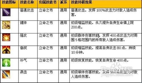三国游侠异人角色都有何技能？