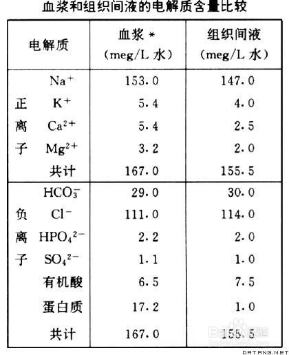 测定血液中的乳酸含量的具体步骤