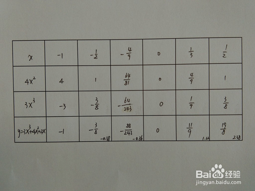 如何画函数y=3x^3+4x^2+2x的图像