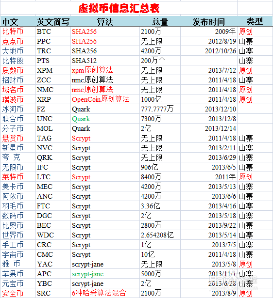 投资篇:虚拟币市场及币种介绍