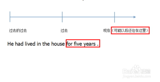 过去完成时的用法