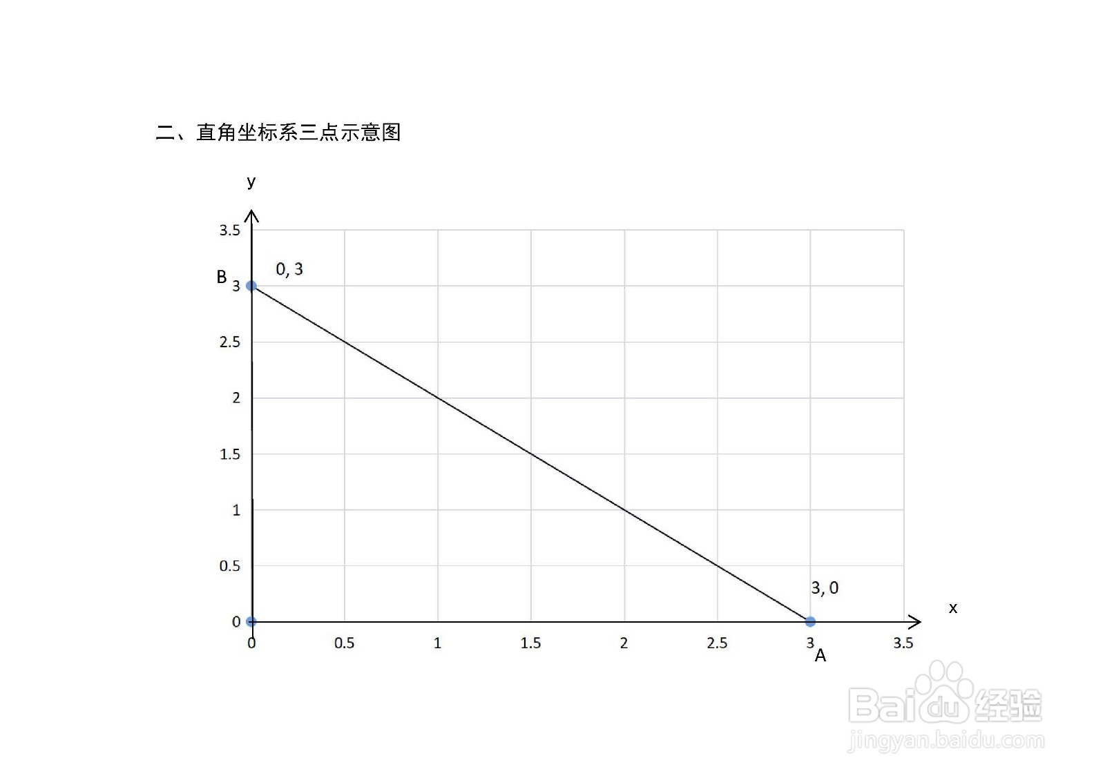 边长为3的直角三角形的四心计算步骤