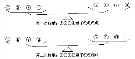 经典智力题解法：十二个乒乓球称重三次