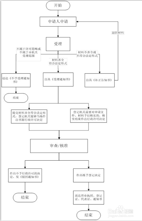 营业单位及非法人分支机构注销登记--办理流程图