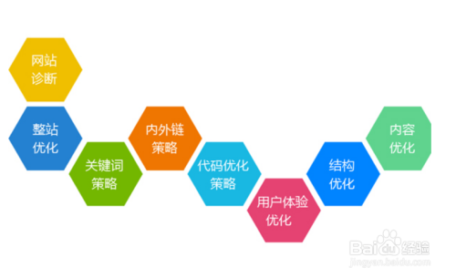 seo优化流程怎么做