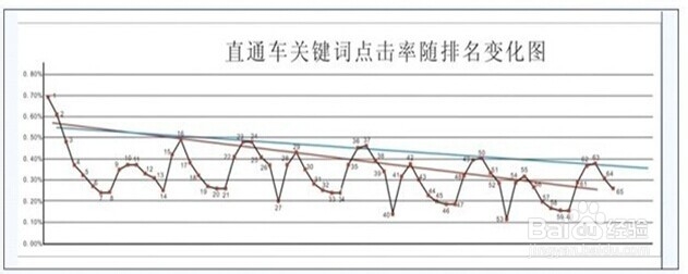 直通车点击率飙升策略