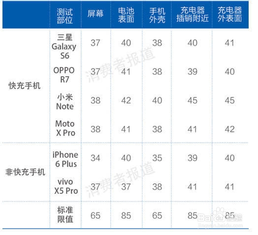 oppo r7充电五分钟通话两小时是真的吗?