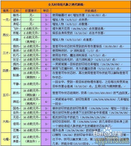 梦幻西游女儿村绝代妖娆经脉分析