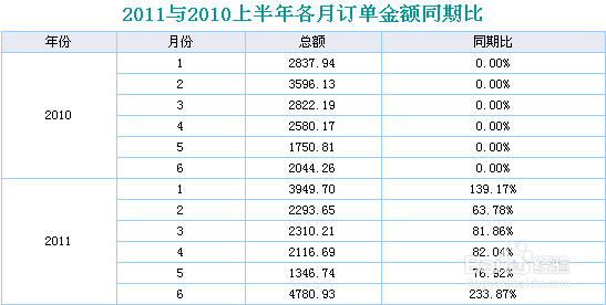 excel服务器初级教程:[9]同期比