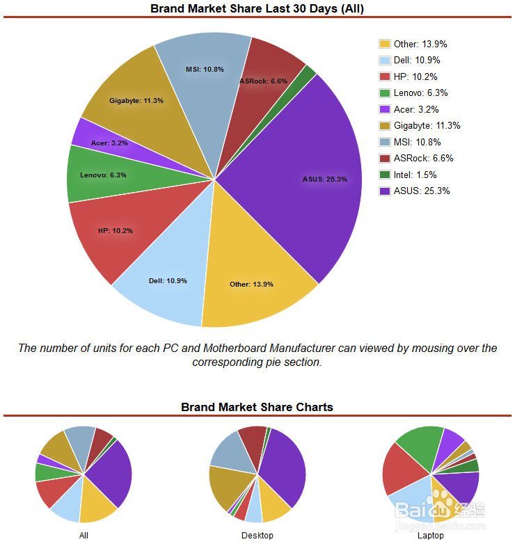 cpu、显卡、内存、硬盘 基准测试平台:passmark