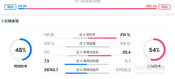 S9小组赛第六天预测