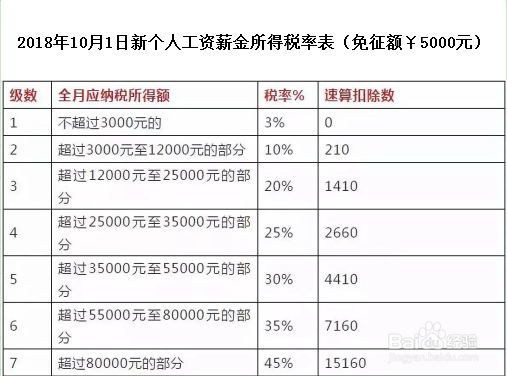 如何利用函数IF设置嵌套公式计算个人所得税