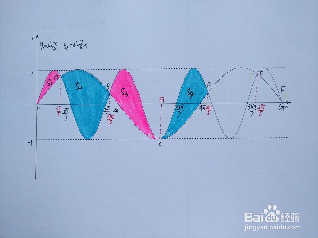 函数y=sinx/2与y=sin7x/6围成区域面积计算