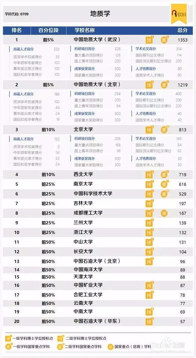 中国最好学科排名