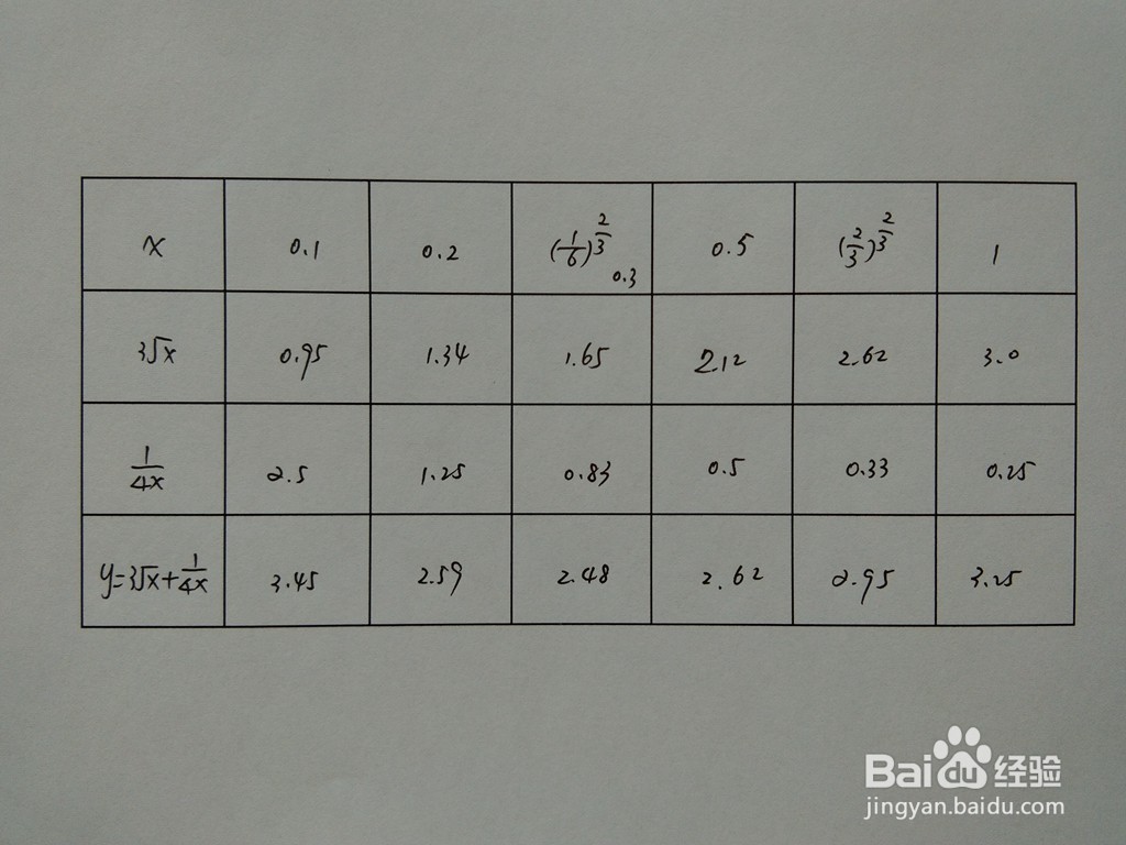 用导数工具画函数y=3√x+1.4x的图像示意图