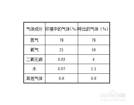 怎样鉴别人体呼出的是什么气体