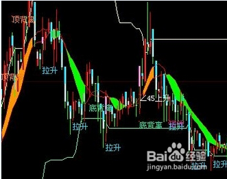 股票分析里的未来函数解析