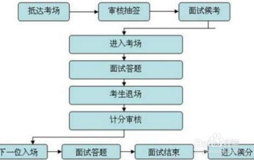 上岸前辈详解山东省公务员面试流程