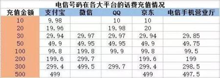 网上充话费到底哪里最优惠？很多人都不知道！