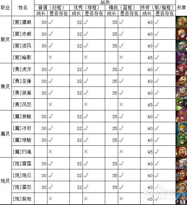 部落守卫战英魂大全 部落守卫战英魂晋级攻略