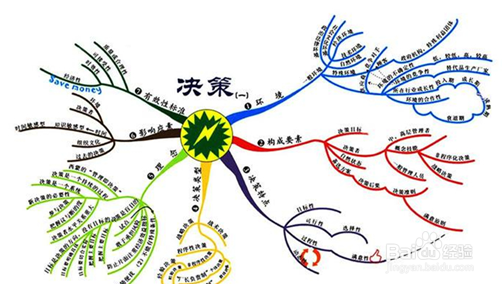 如何高效画思维导图