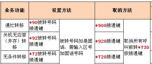 电信手机如何呼叫转移