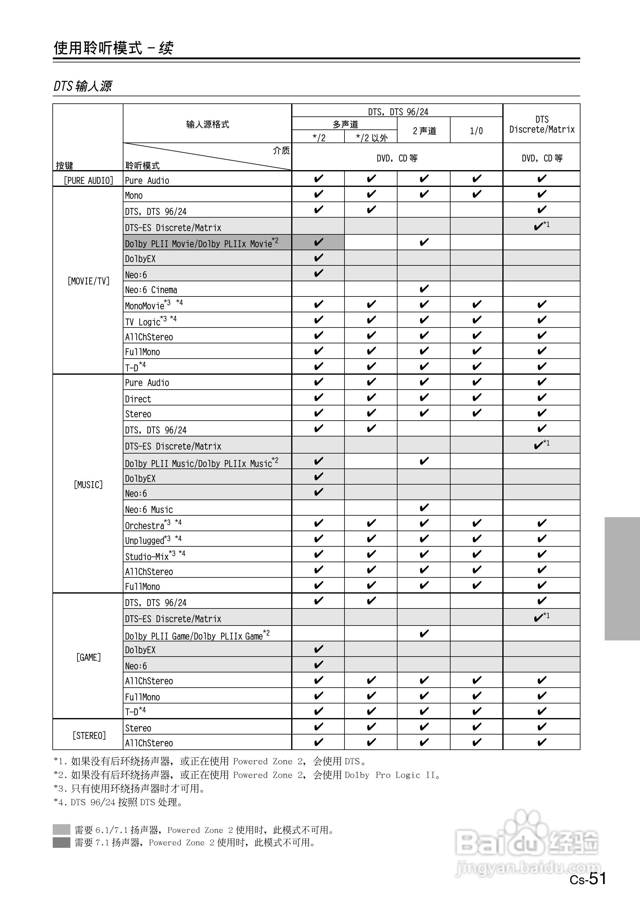 ONKYO TX-SR506AV接收机使用手册:[6]