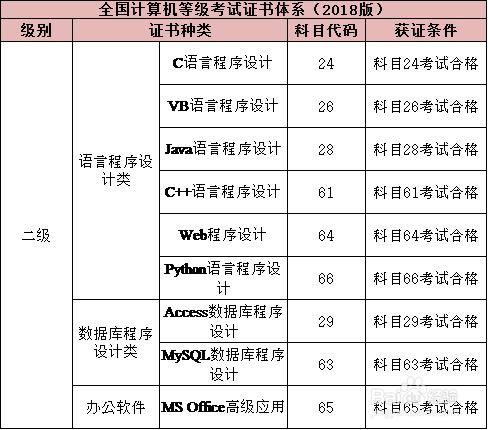 如何报考2018年全国计算机等级二级考试