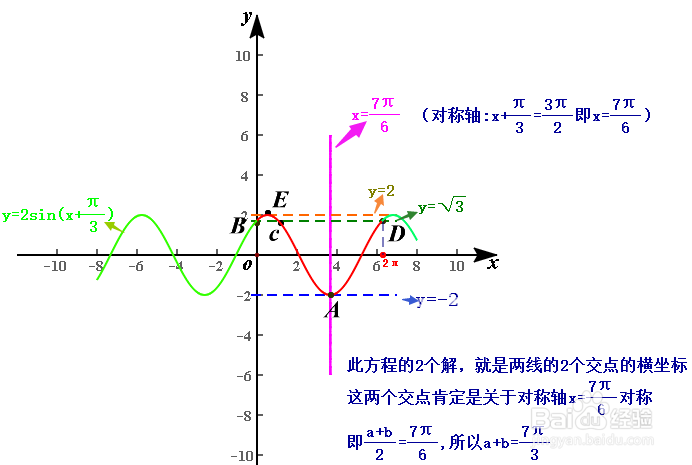 解含有正弦函数的方程的一般方法--数形结合方法