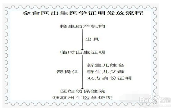 新版出生证明,如何开出生证明